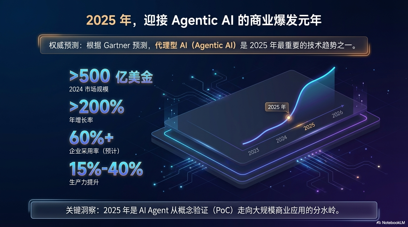 2025 年 AI Agent 发展趋势