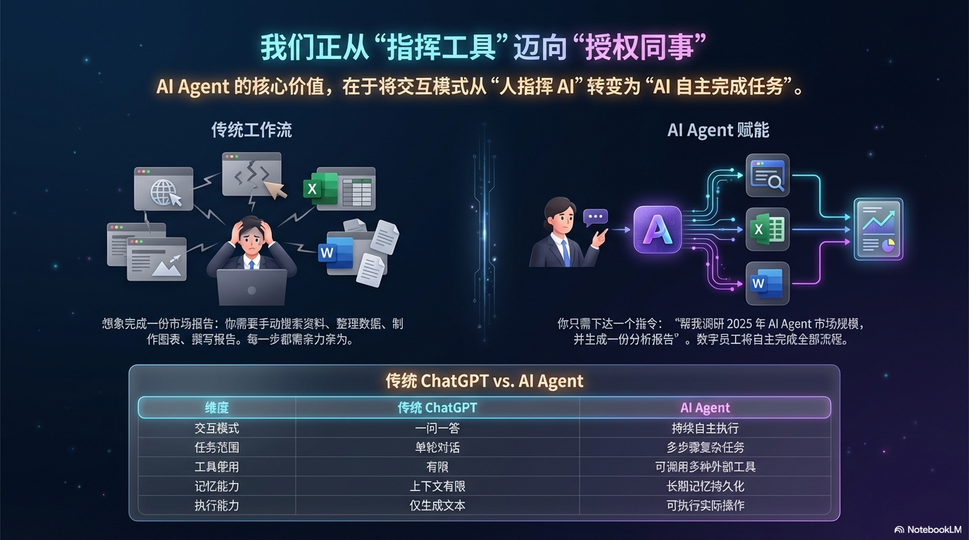 AI Agent 的核心价值