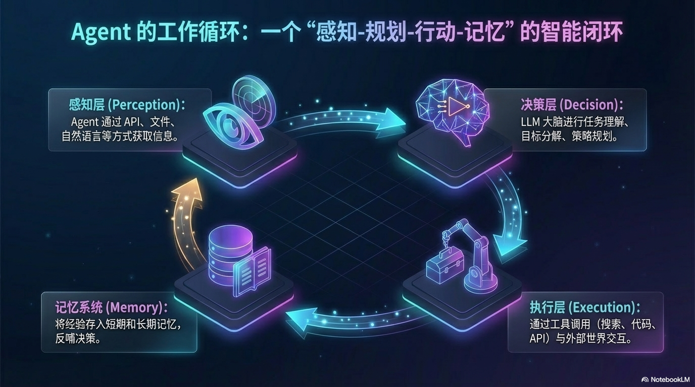 AI Agent 是如何工作的