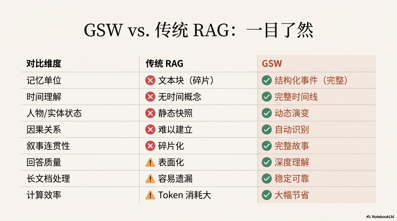 AI记忆革命:GSW vs.传统 RAG