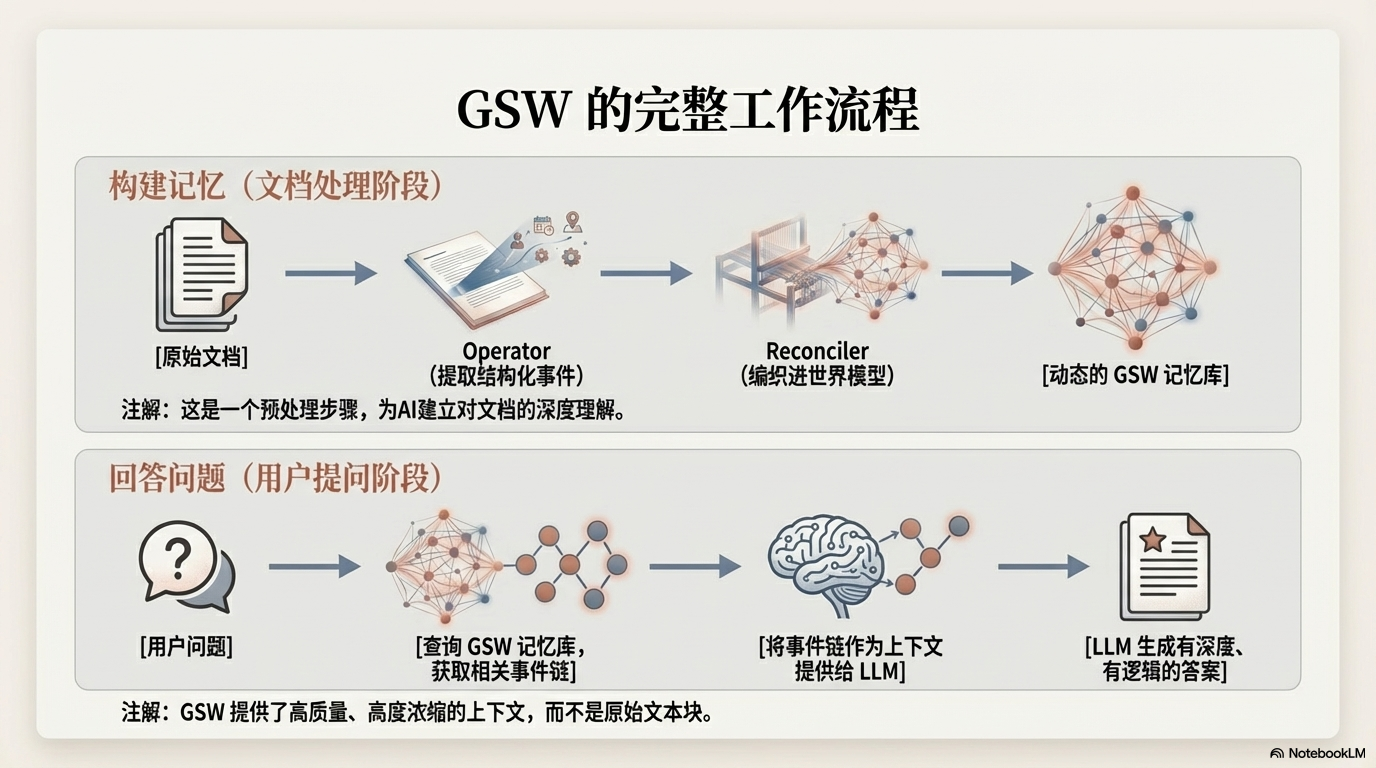GSW 是如何工作的