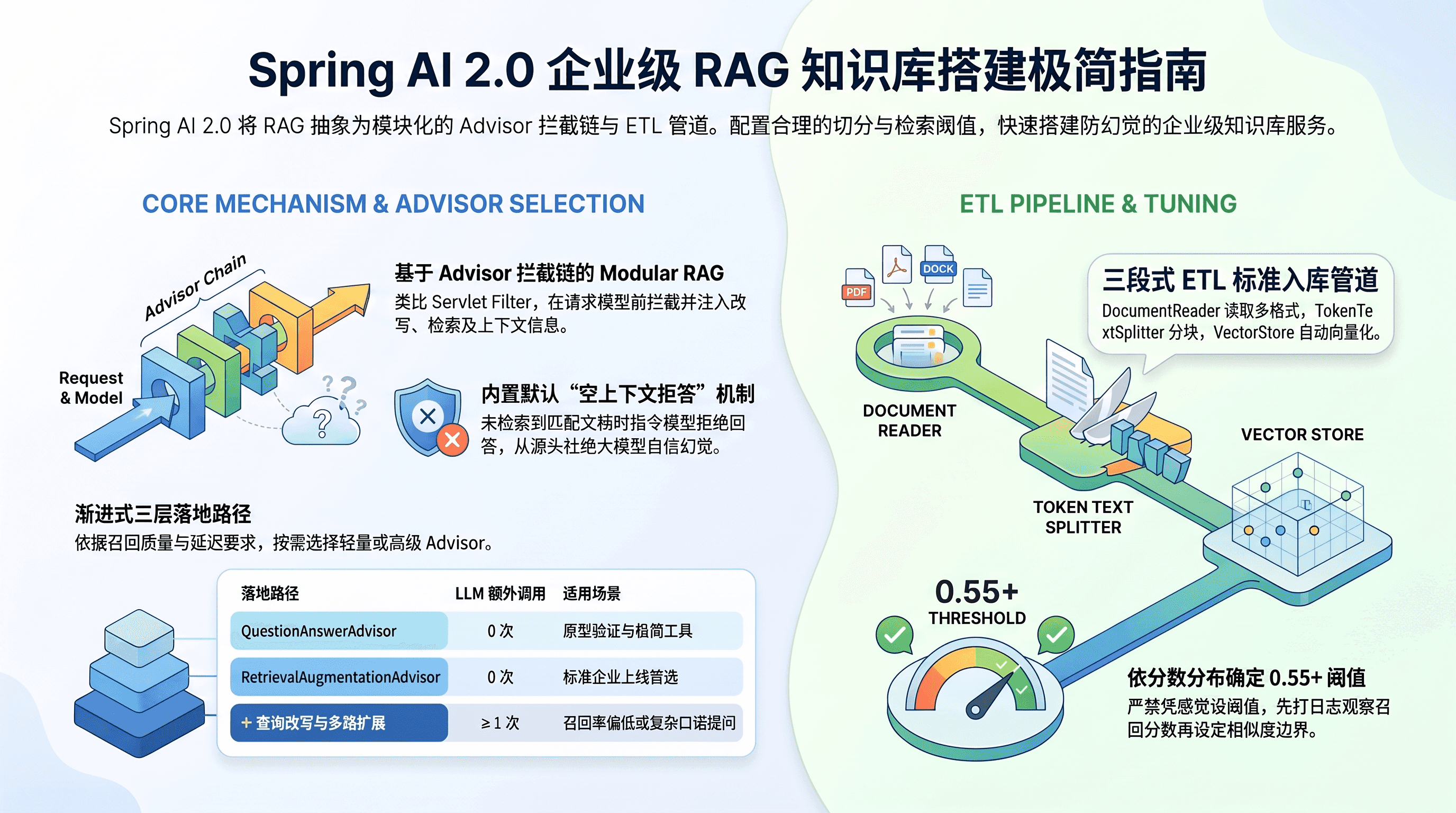 Spring AI 2.0 实战:用Java快速搭建RAG知识库系统