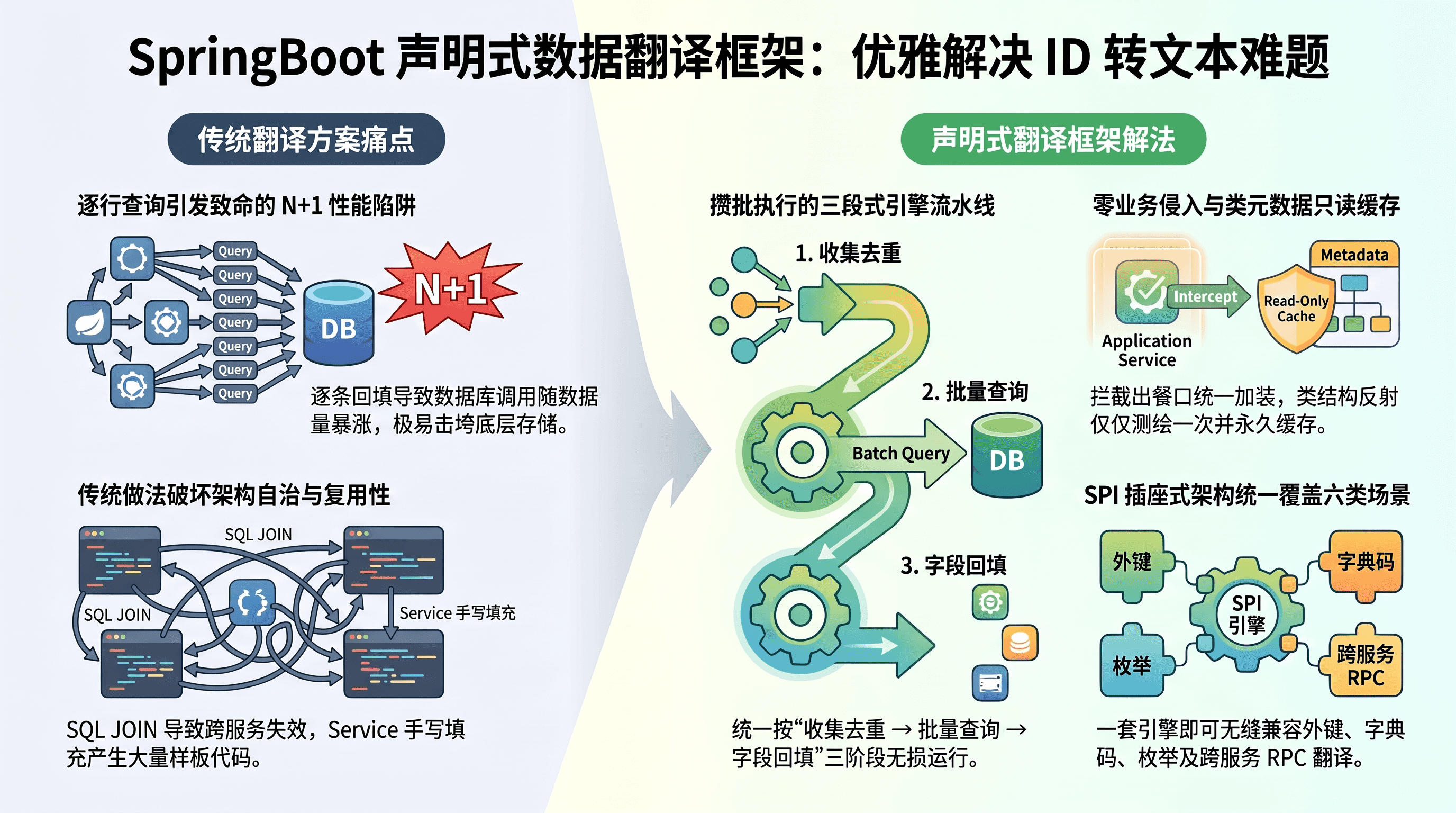 接口只返回ID怎么办?Spring Boot 通用数据翻译框架全景图