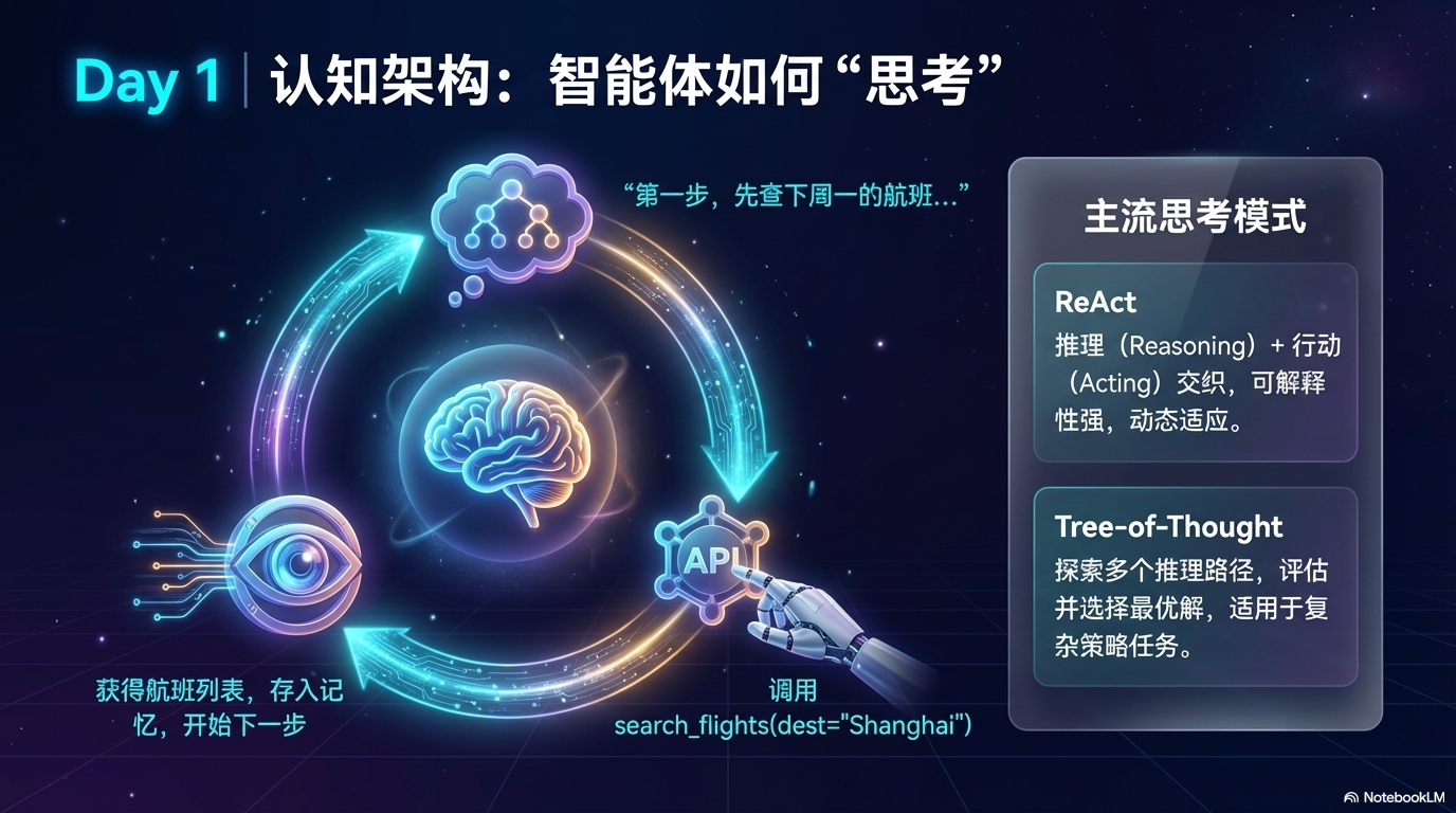 Agent 如何"思考"