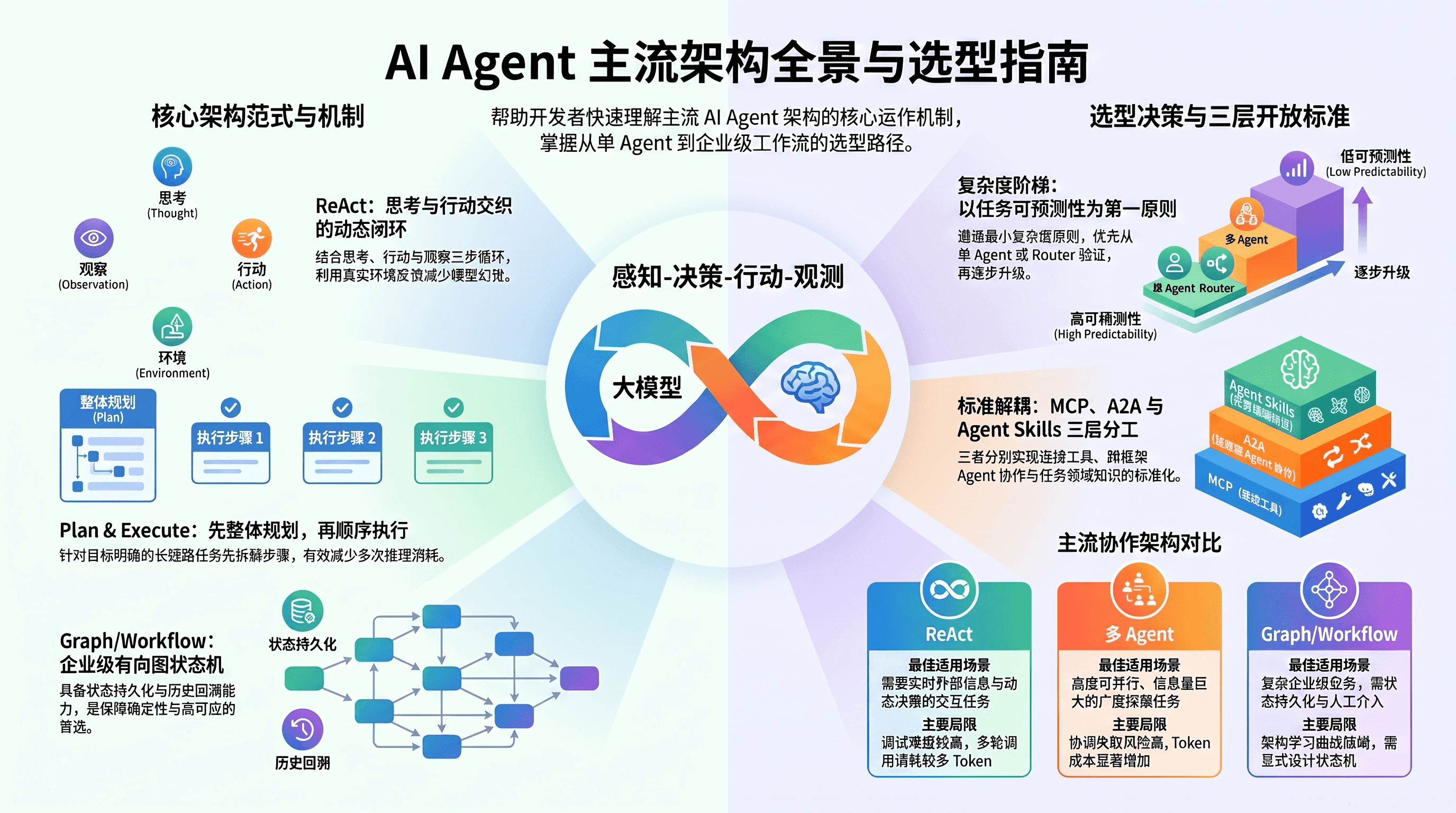AI Agent 主流架构全解析