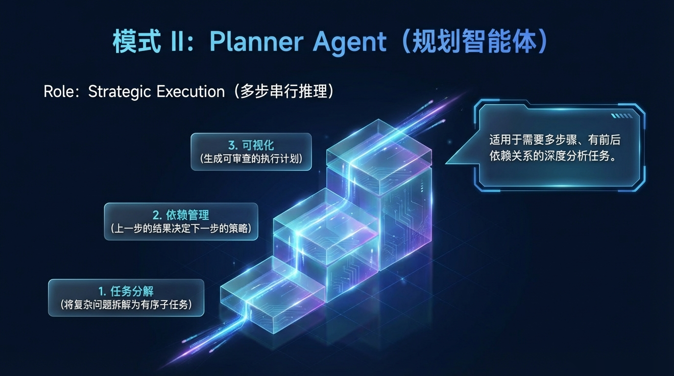 Planner Agent（规划智能体）