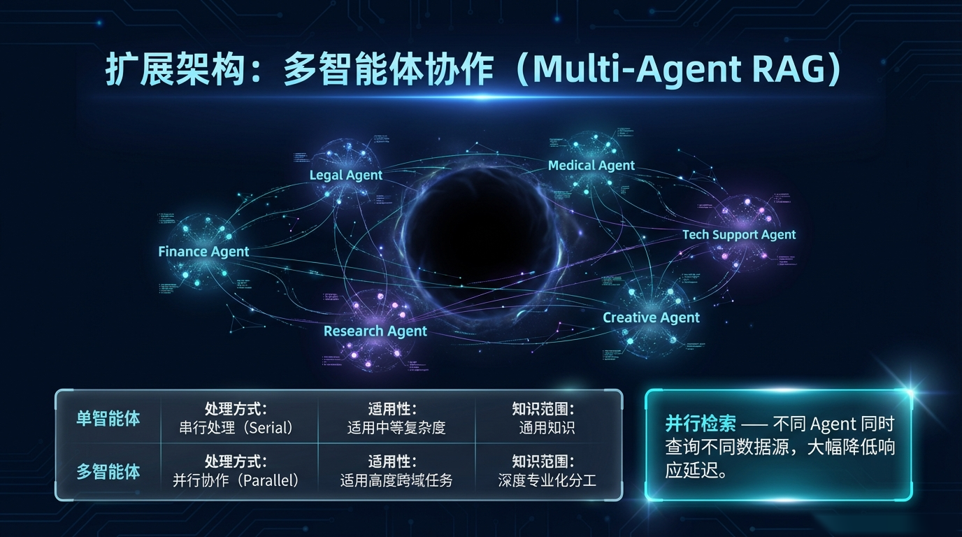 多智能体 RAG 架构