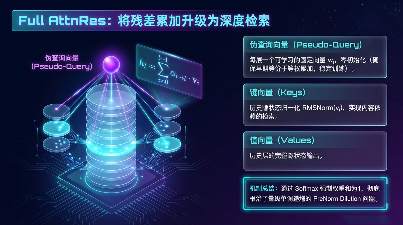 将残差累加升级为深度检索