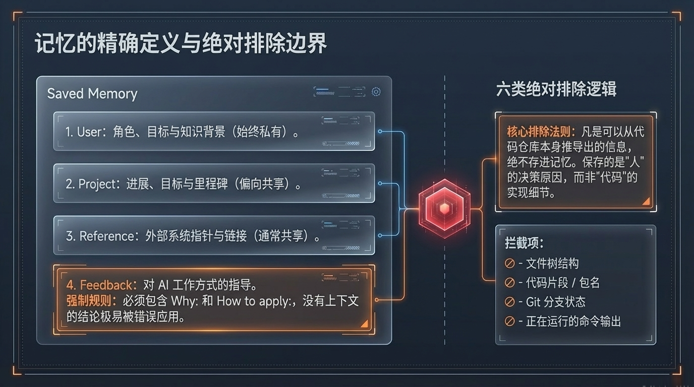 记忆的精确定义与绝对排除边界