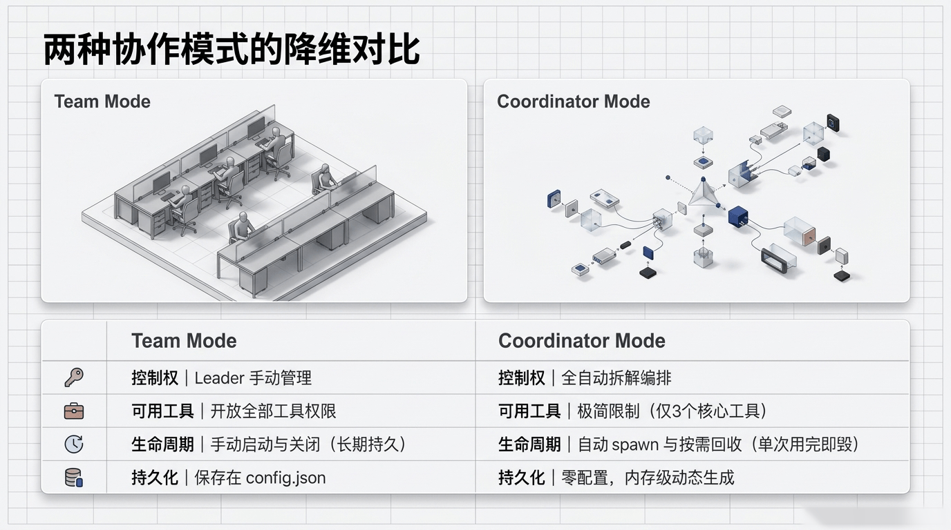 两种编排模式的定位差异
