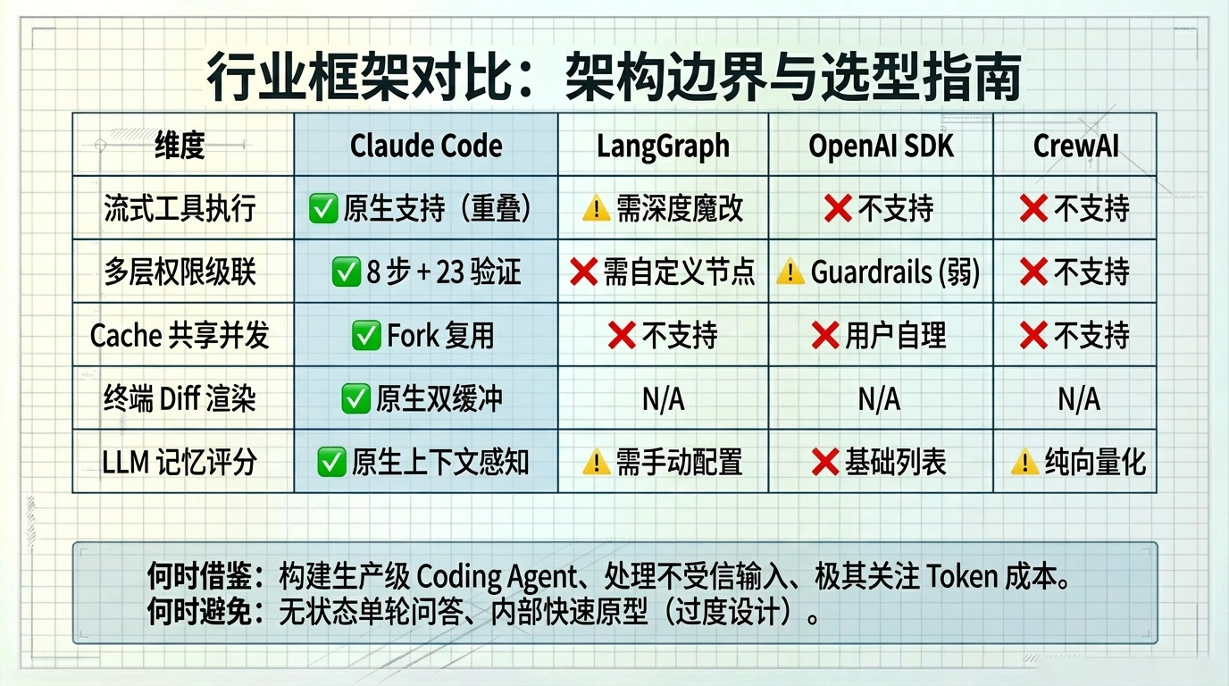 横向对比：这些模式在主流框架中的实现状态
