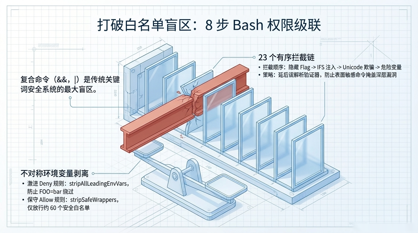 23 个验证器的有序链