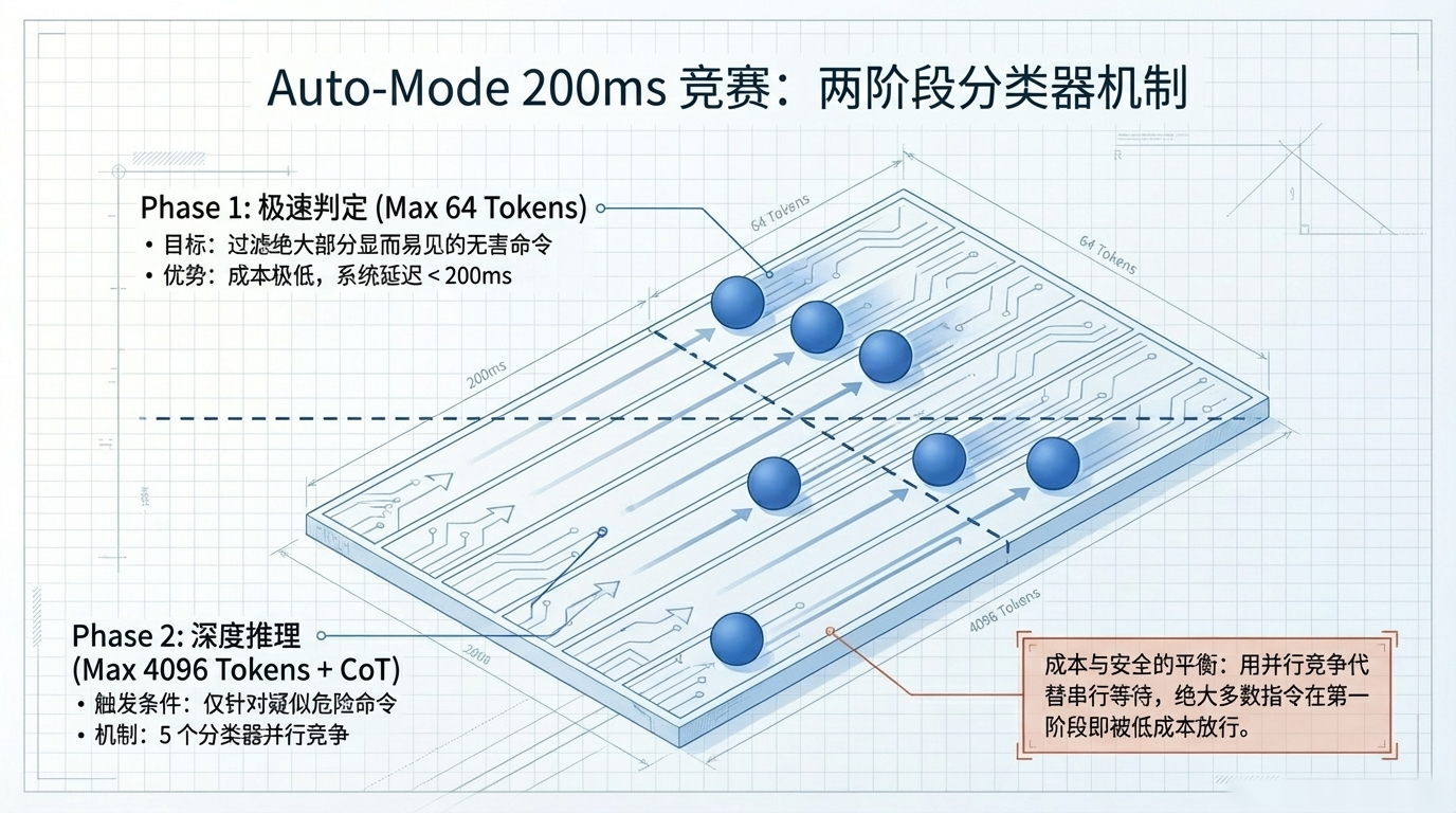 200ms 竞赛模式（Auto-Mode 分类器）