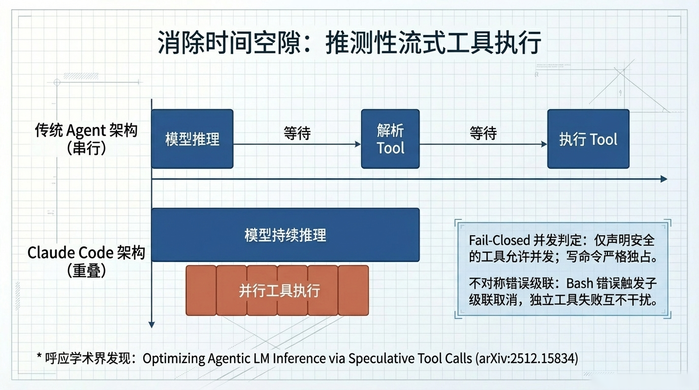 消除时间空隙：推测性流式工具执行