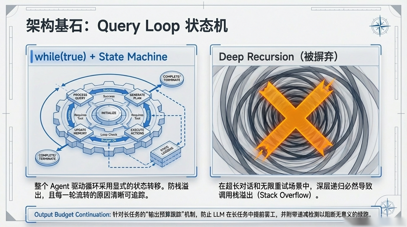Query Loop 状态机