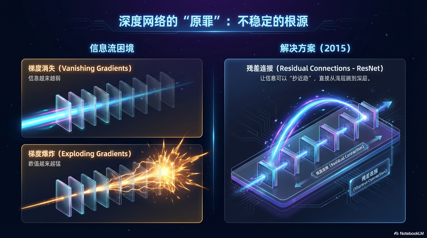 深层网络的"原罪"