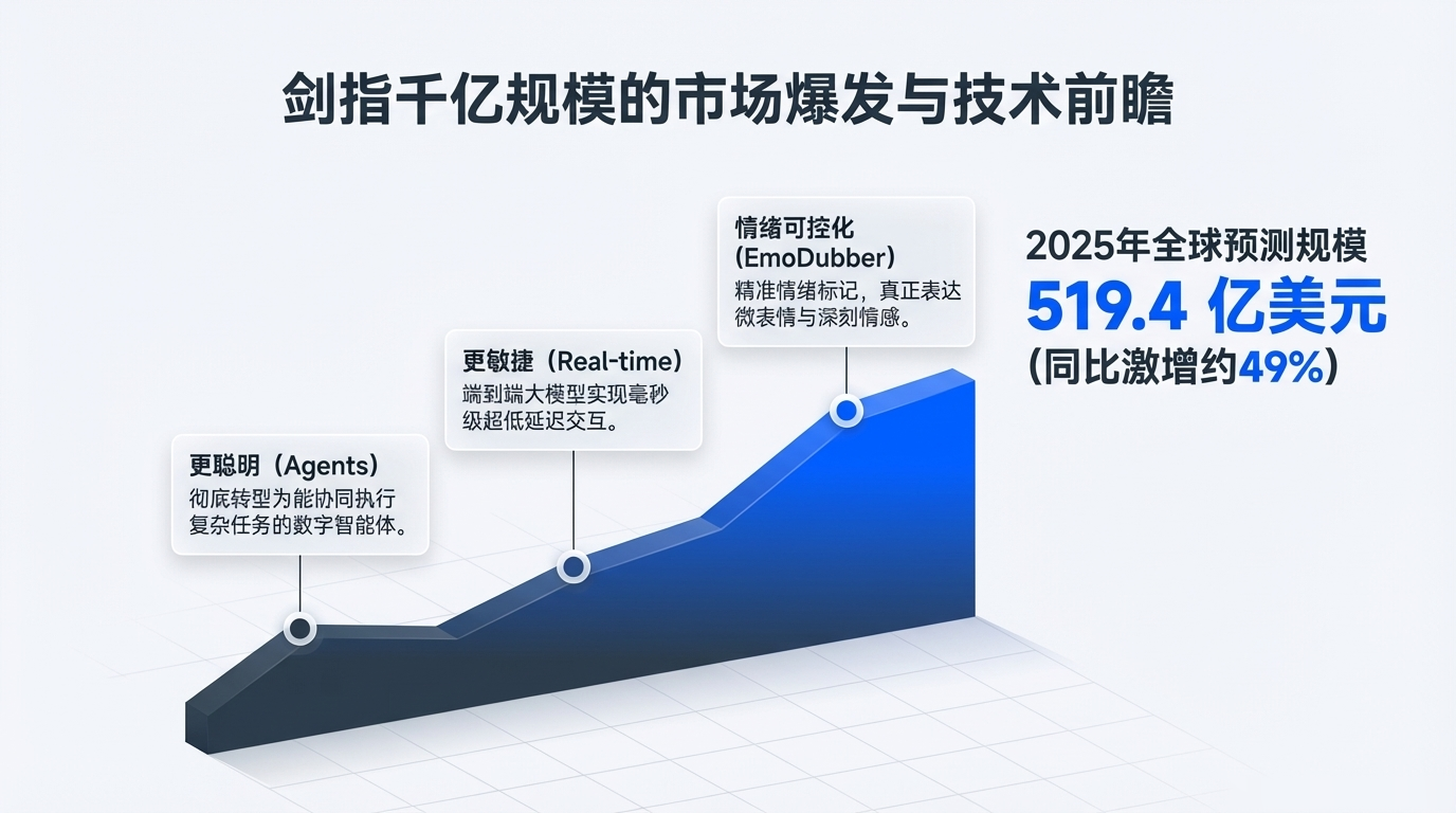 剑指千亿规模的市场爆发与技术前瞻
