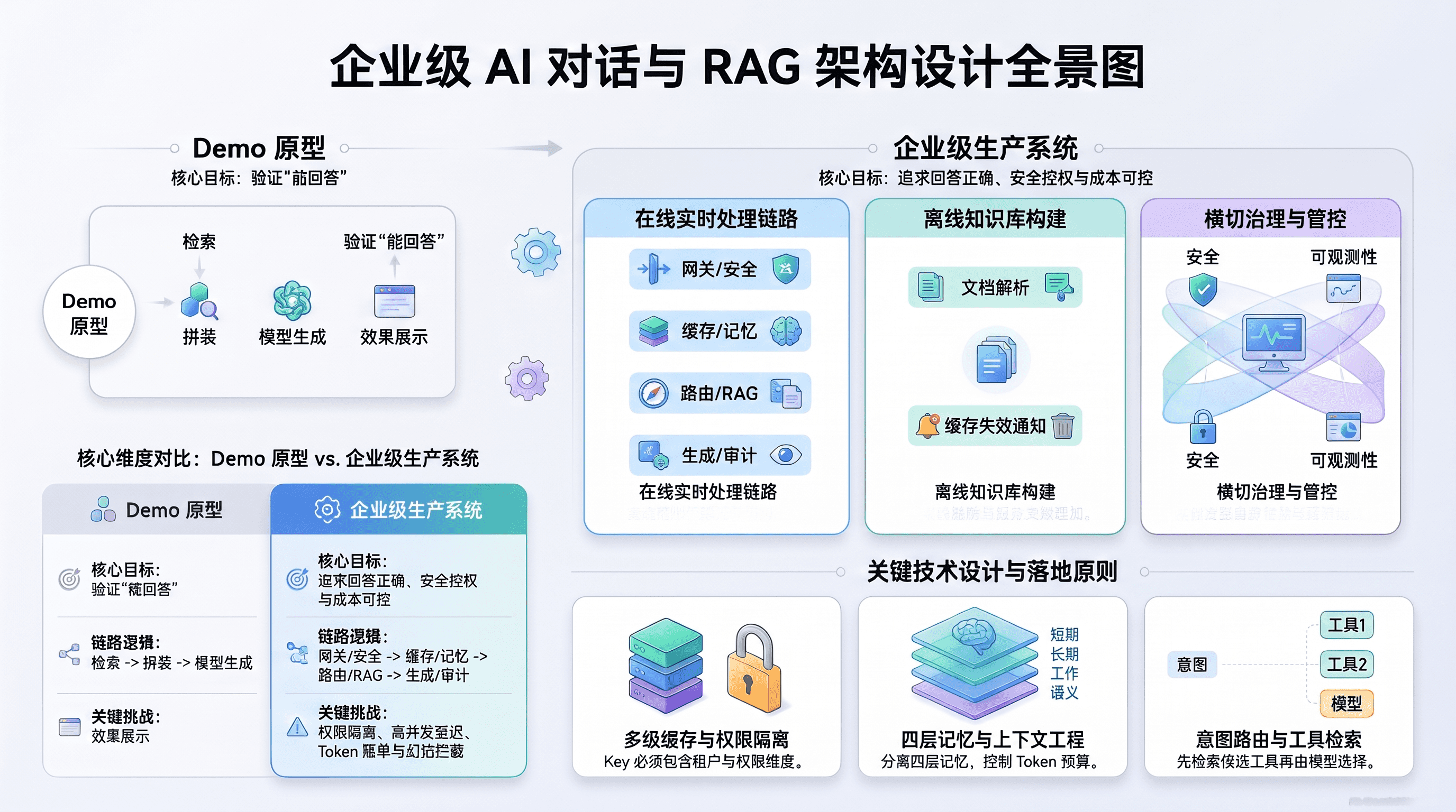 企业级AI对话与RAG架构设计全链路总览