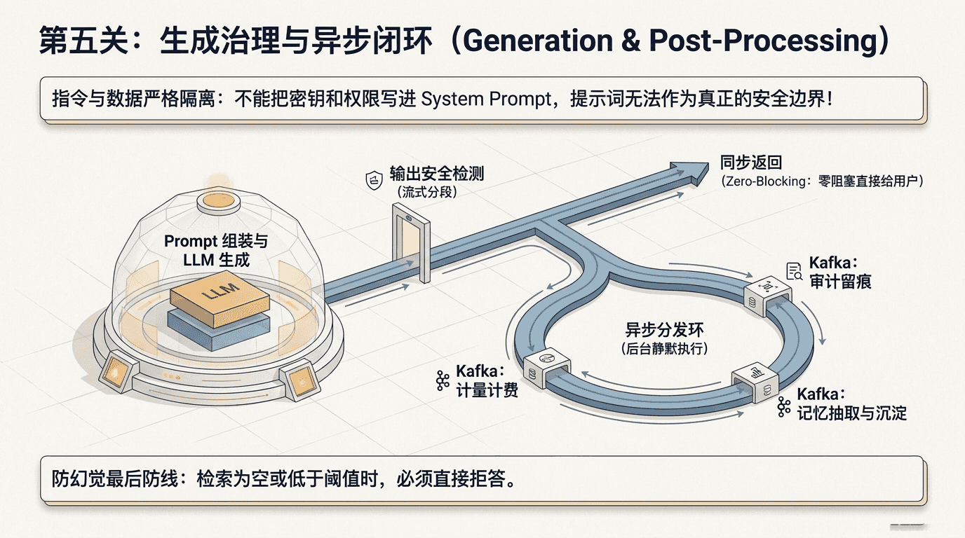 生成治理与异步闭环
