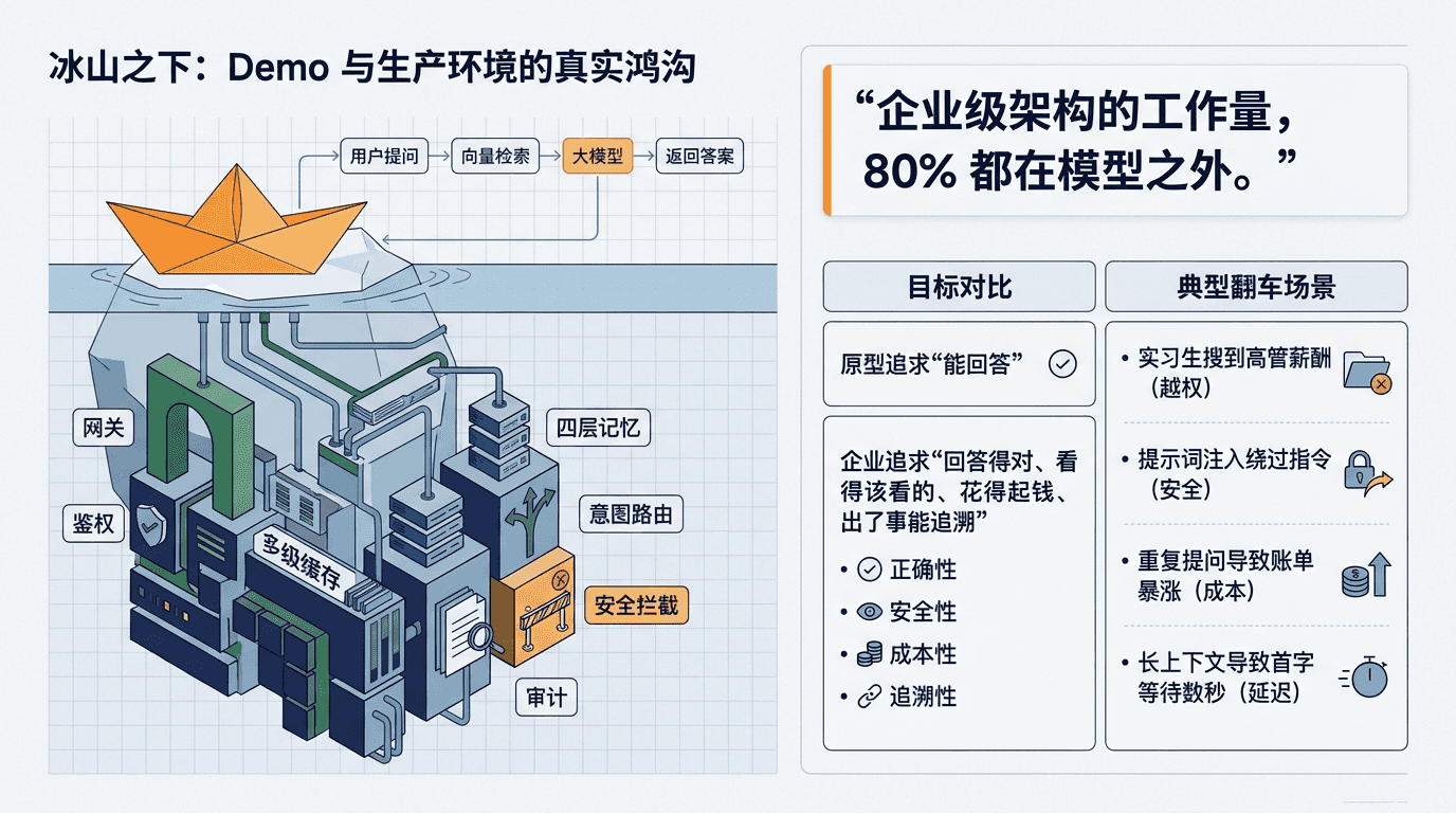 Demo与生产环境的真实鸿沟