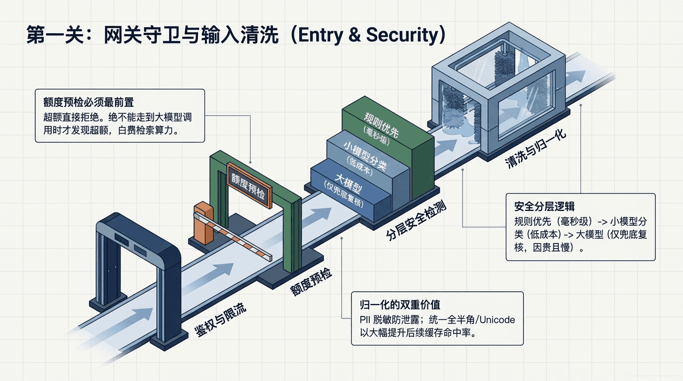 网关守卫与输入清洗