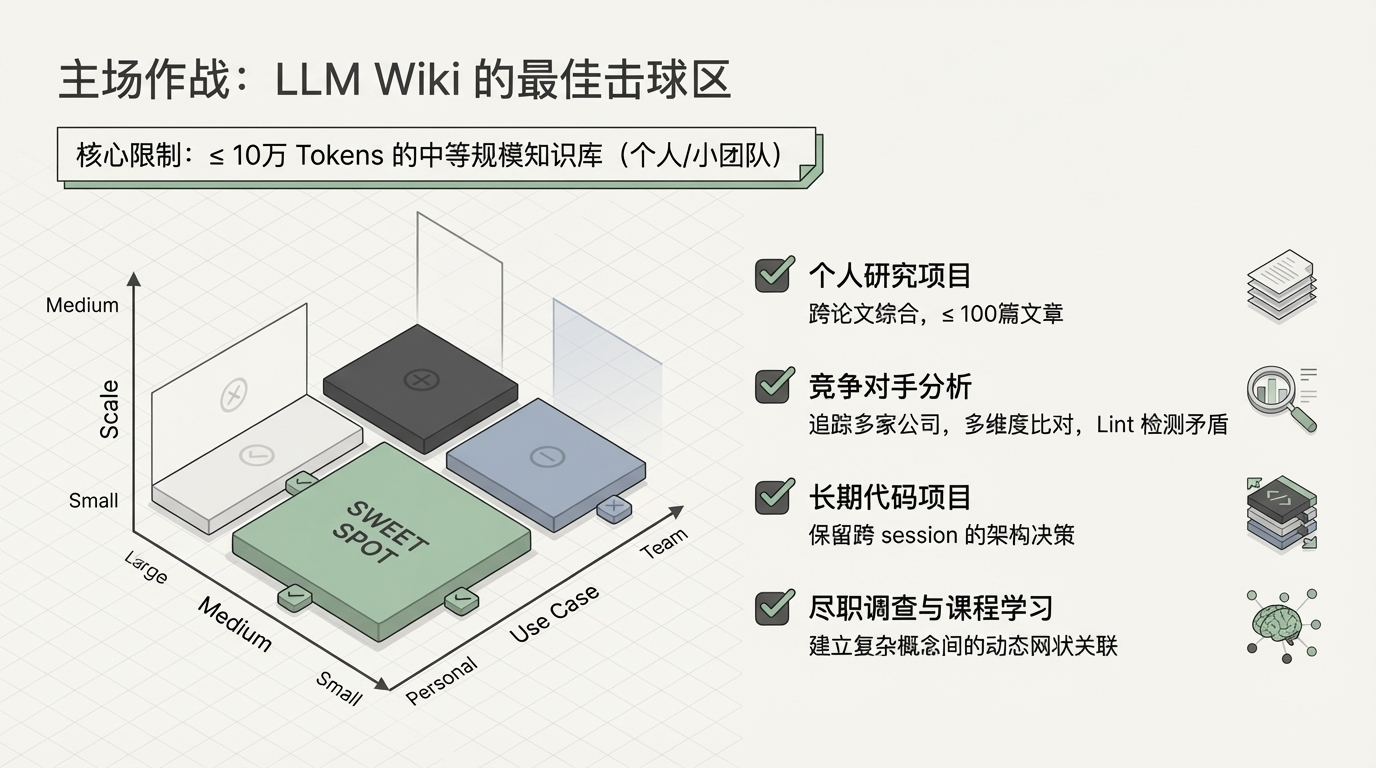 LLM Wiki适合的场景