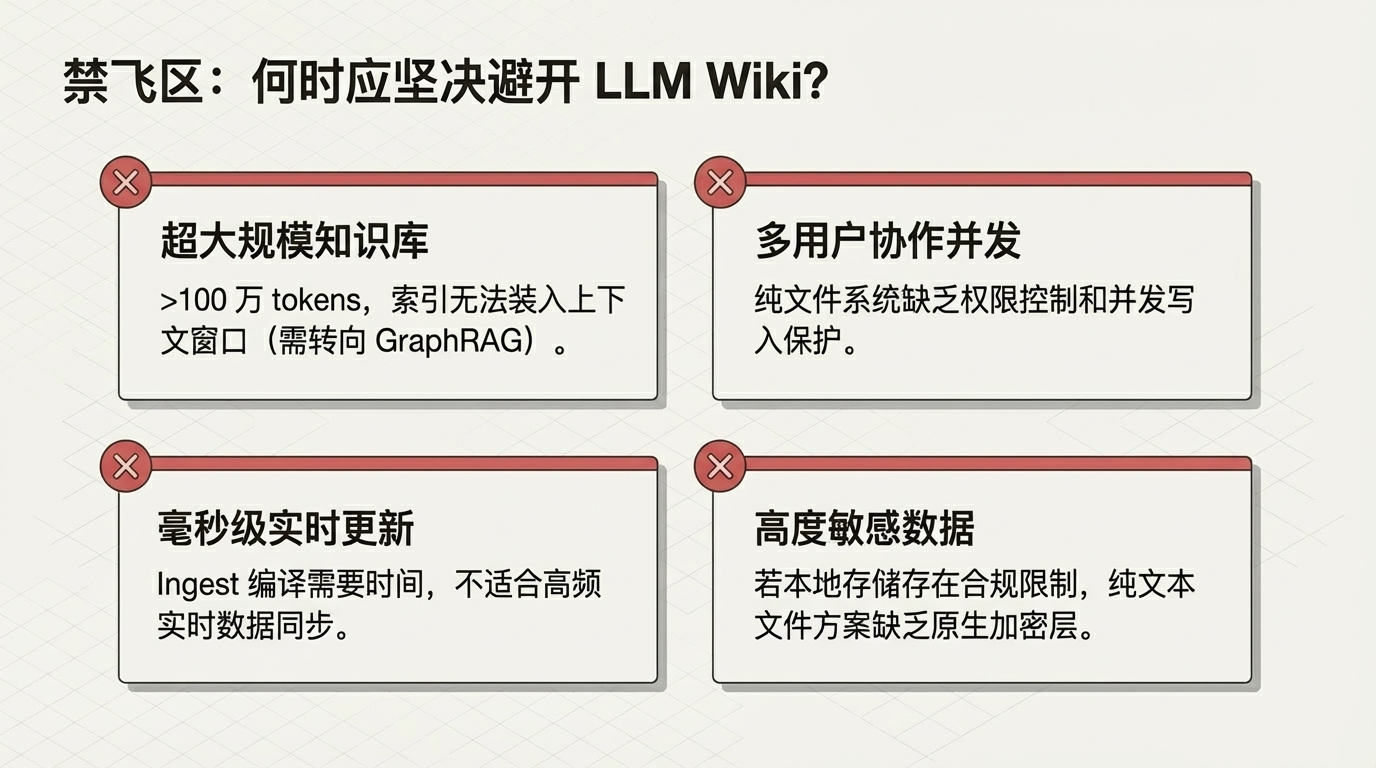 LLM Wiki不适合的场景