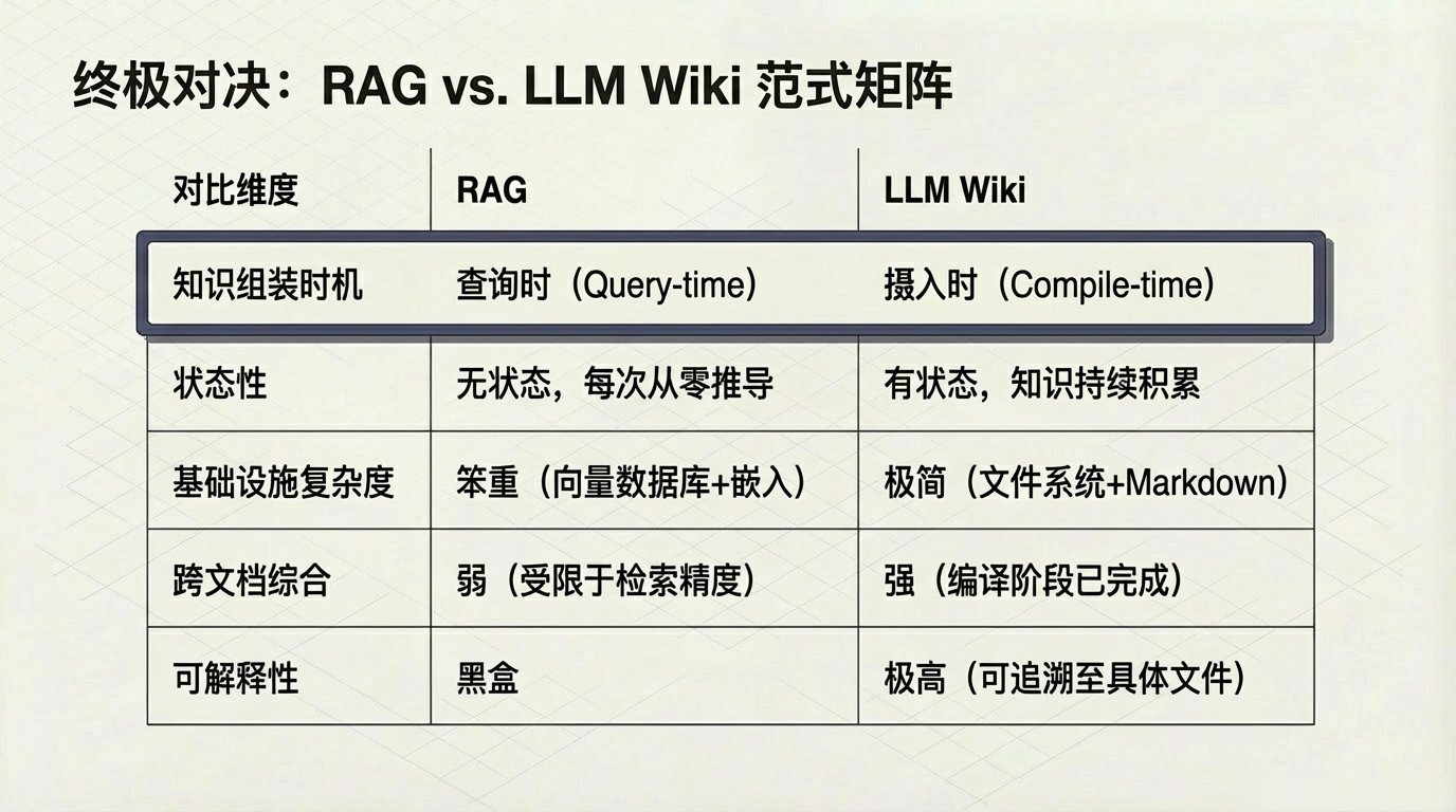 LLM Wiki vs RAG