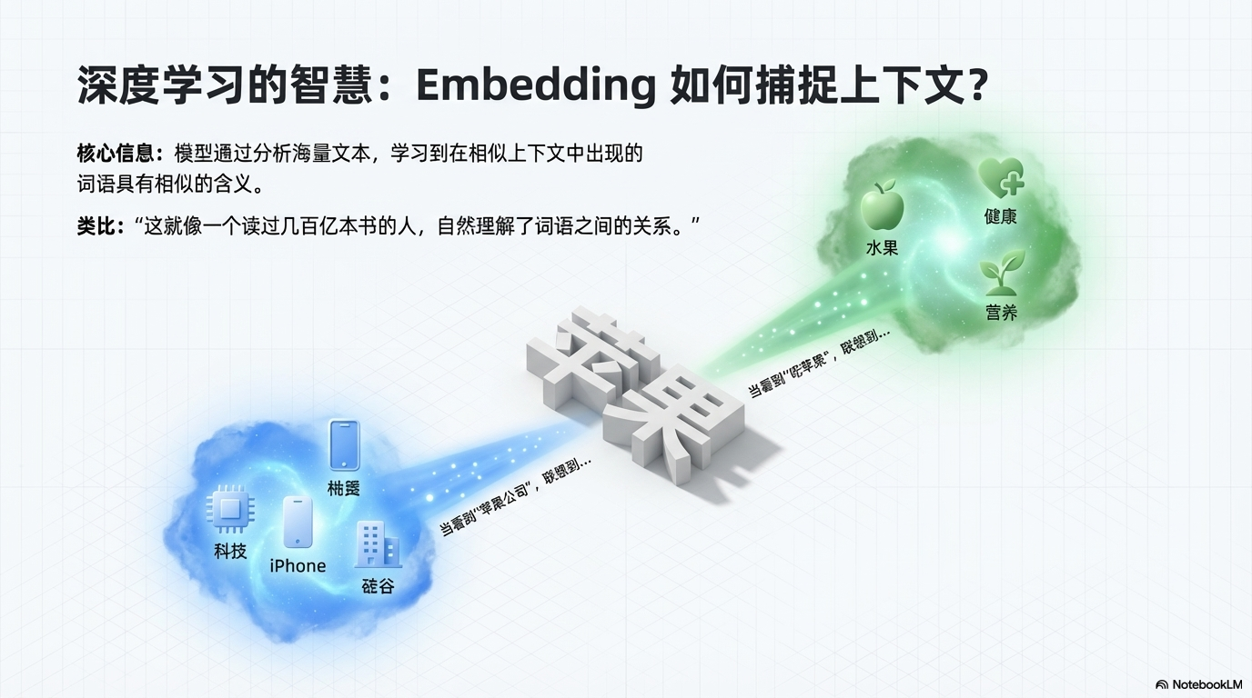为什么 Embedding 能捕捉语义