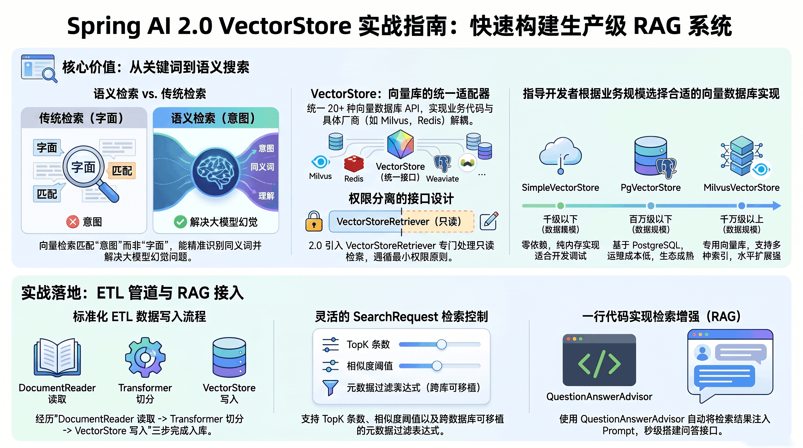 Spring AI 2.0 VectorStore 实战指南